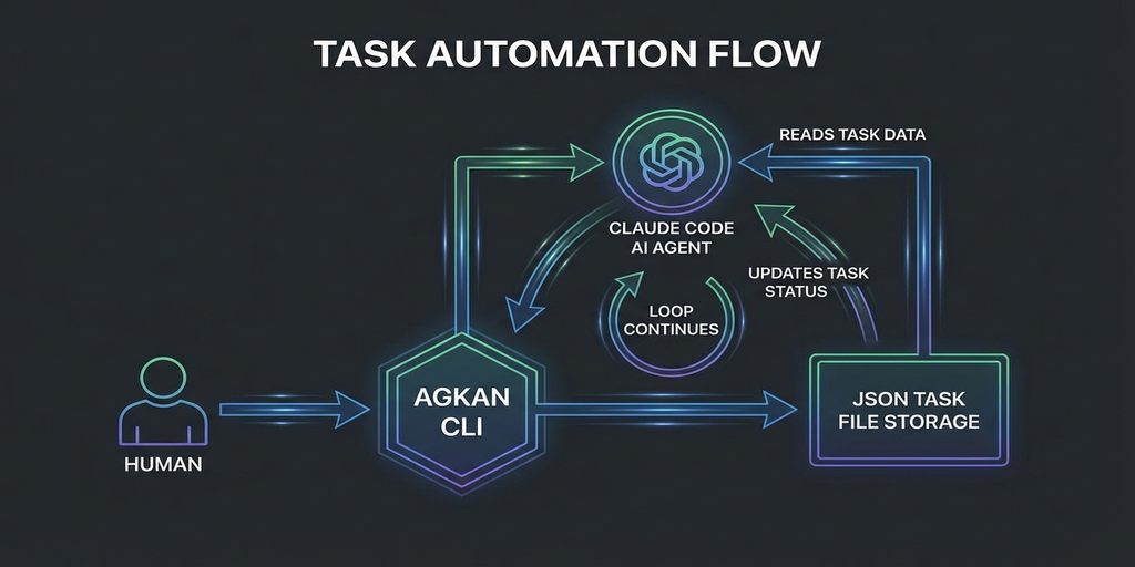 Claude CodeとagkanのワークフローでAI AgentがJSONでタスク管理するフロー図