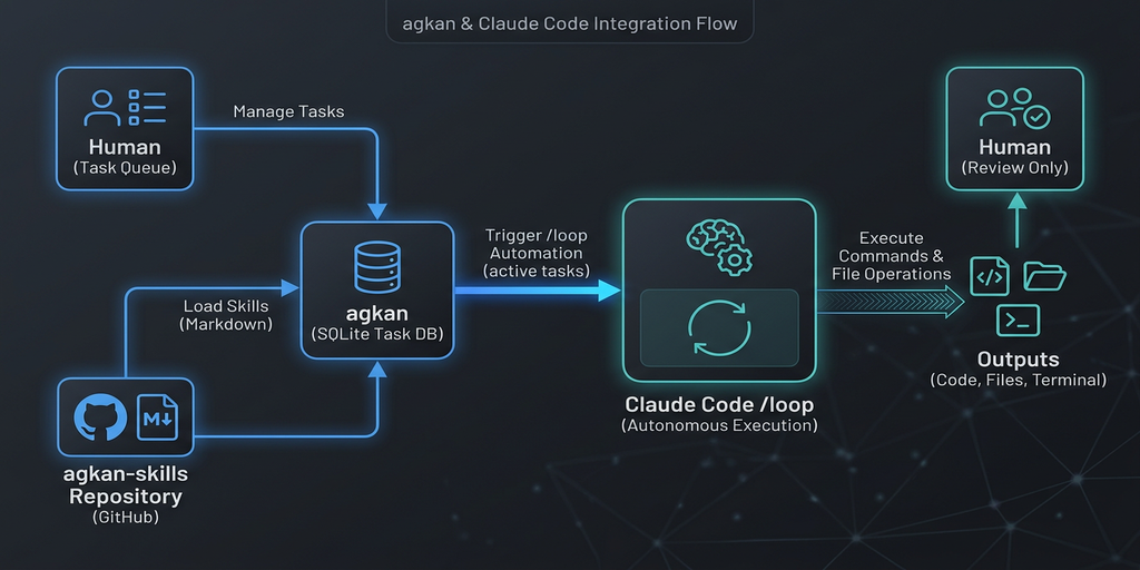 agkan・agkan-skillsとClaude Code /loopを組み合わせた自律ループのフロー図