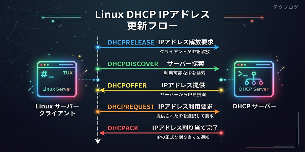 LinuxのDHCP再取得フロー図（DHCPRELEASE→DHCPDISCOVER→DHCPOFFER→DHCPACK）