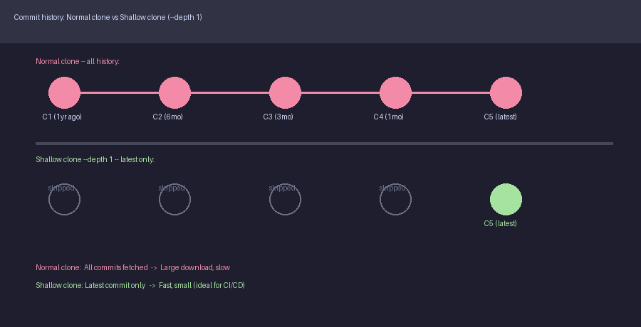 shallow clone と通常 clone のコミット取得範囲の違い